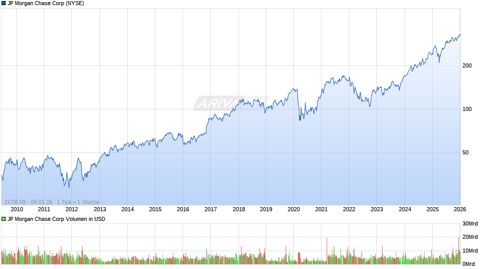JP Morgan Chase Chart