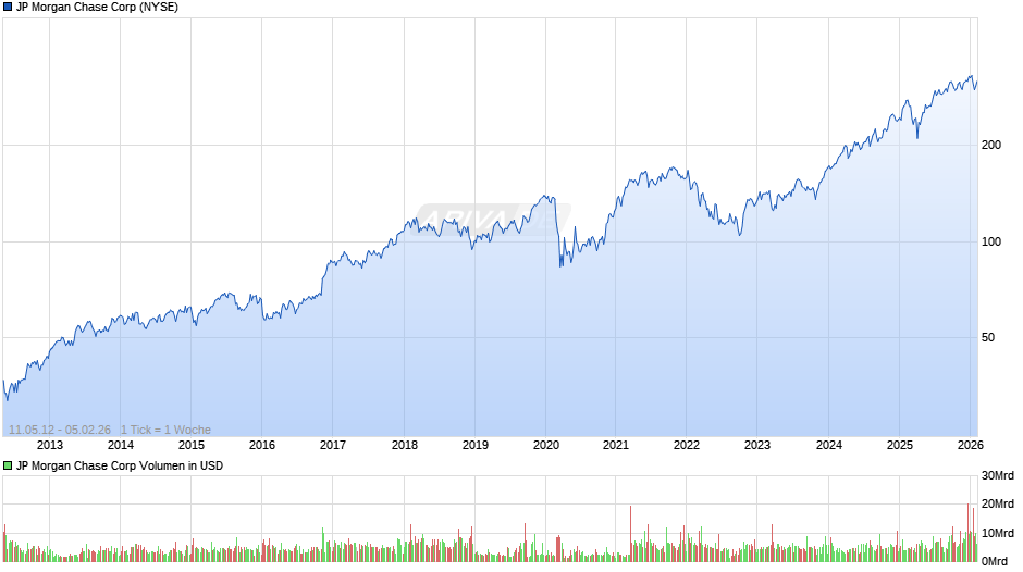 JP Morgan Chase Chart
