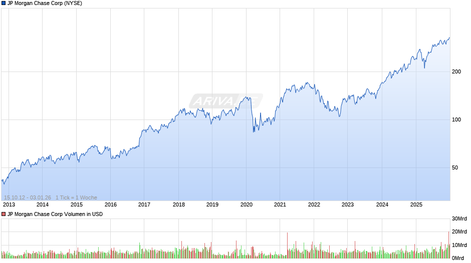 JP Morgan Chase Chart
