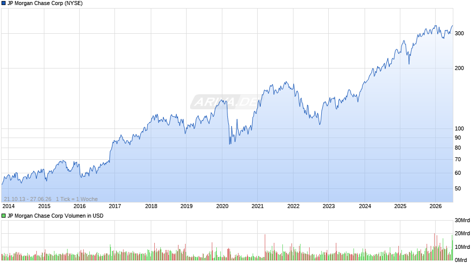JP Morgan Chase Chart