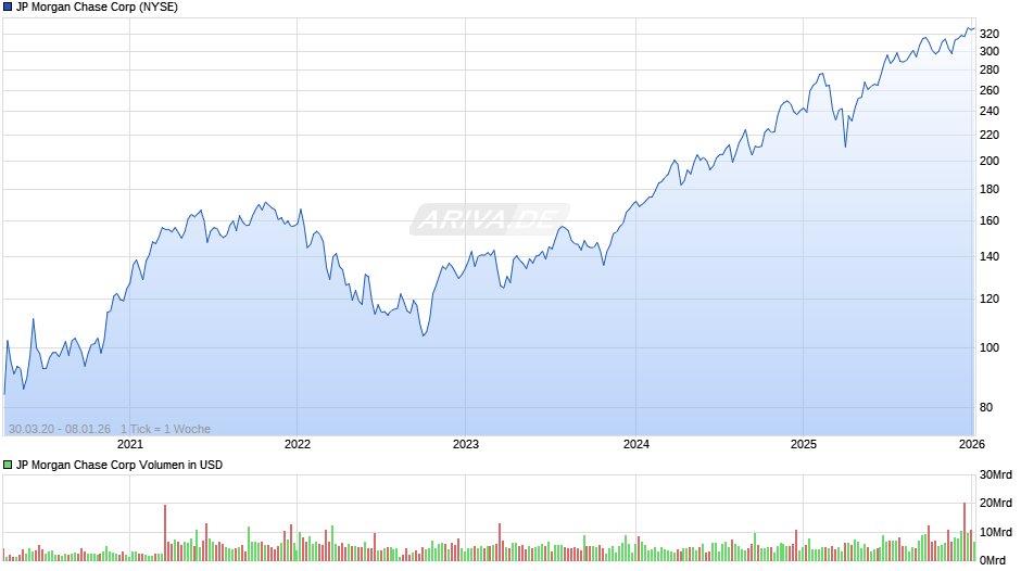 JP Morgan Chase Chart