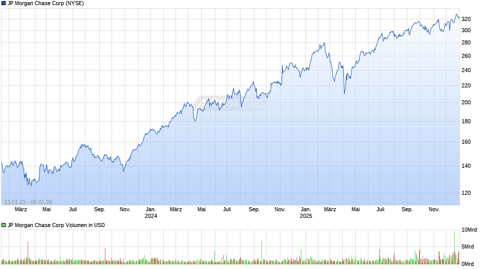 JP Morgan Chase Chart