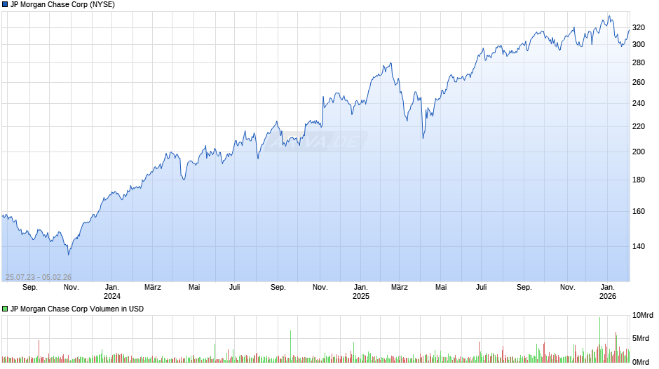 JP Morgan Chase Chart