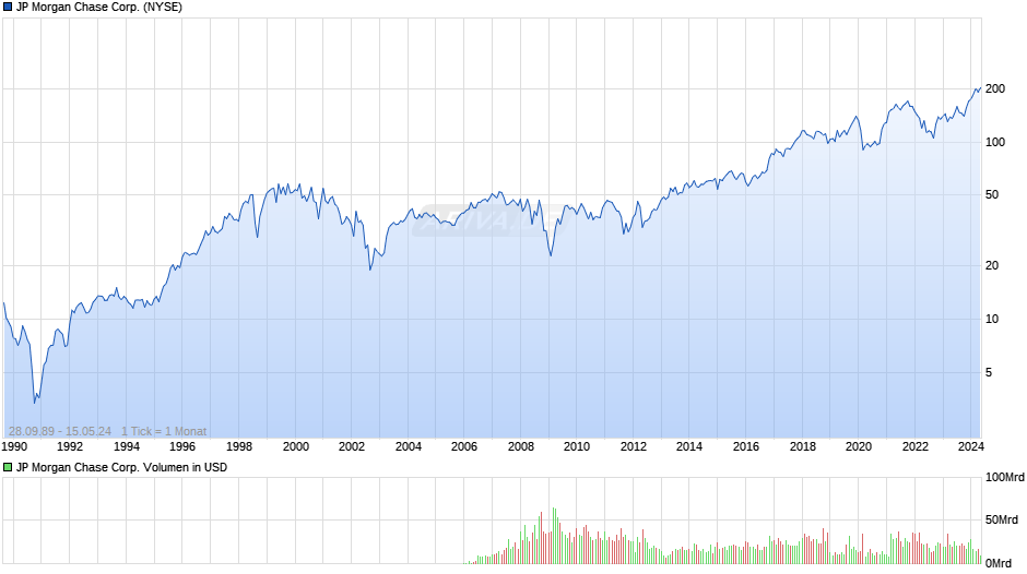 JP Morgan Chase Chart