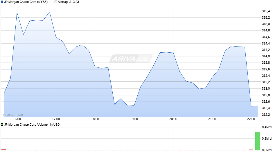 JP Morgan Chase Chart
