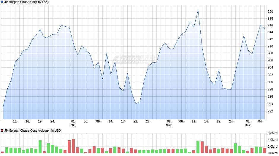 JP Morgan Chase Chart
