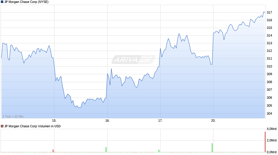 JP Morgan Chase Chart