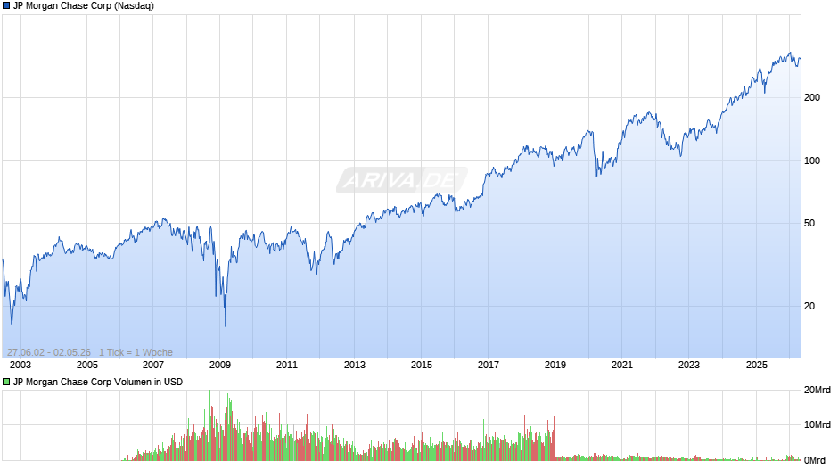 JP Morgan Chase Chart