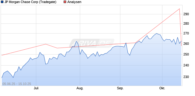 JP Morgan Chase Corp Aktie