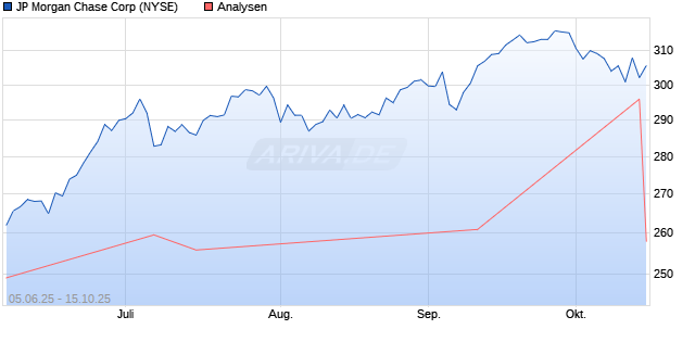 JP Morgan Chase Corp Aktie