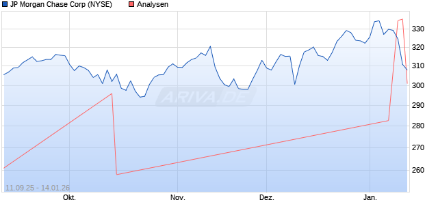JP Morgan Chase Corp Aktie