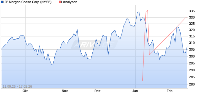 JP Morgan Chase Aktie