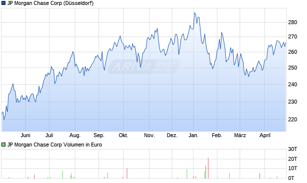 JP Morgan Chase Aktie Chart