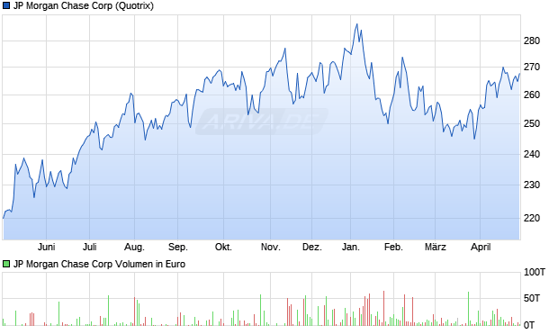 JP Morgan Chase Aktie Chart