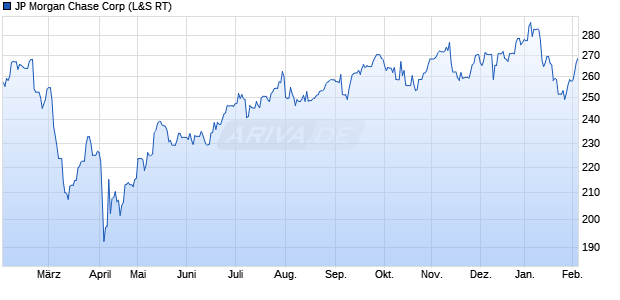 JP Morgan Chase Aktie Chart