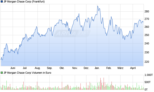 JP Morgan Chase Aktie Chart