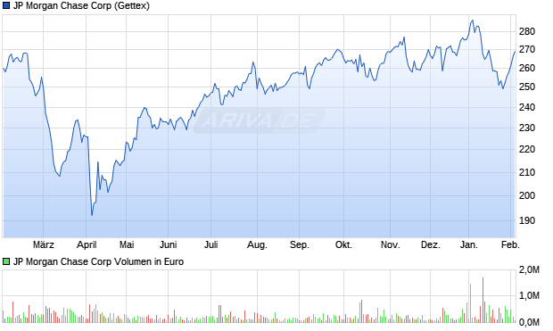 JP Morgan Chase Aktie Chart