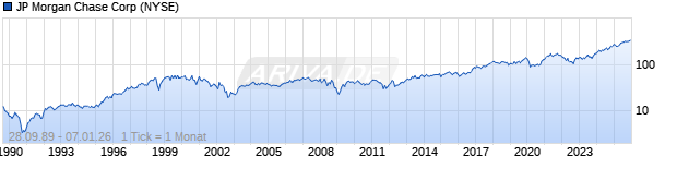 Chart JP Morgan Chase