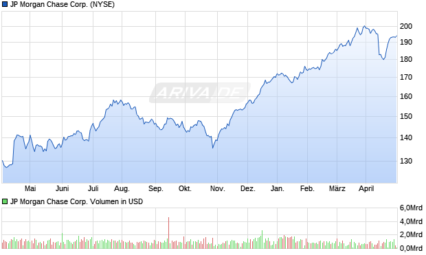 JP Morgan Chase Aktie Chart