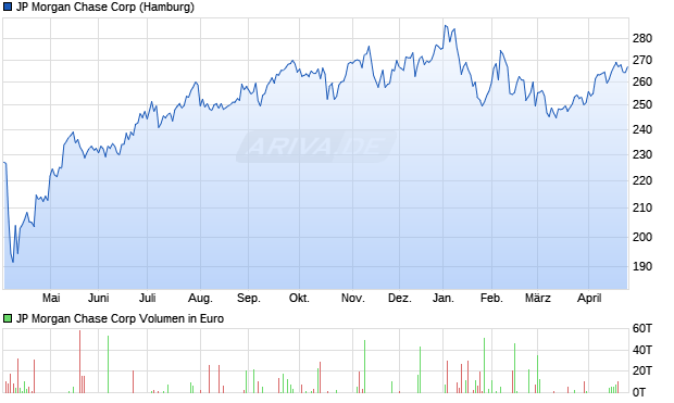 JP Morgan Chase Aktie Chart