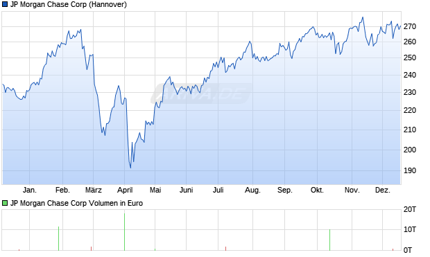 JP Morgan Chase Aktie Chart