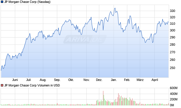 JP Morgan Chase Aktie Chart