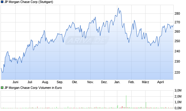 JP Morgan Chase Aktie Chart