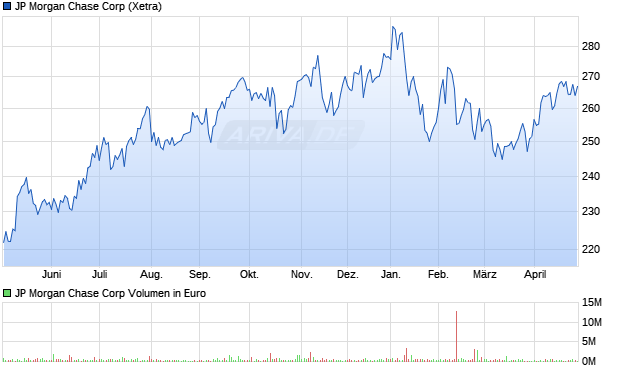 JP Morgan Chase Aktie Chart