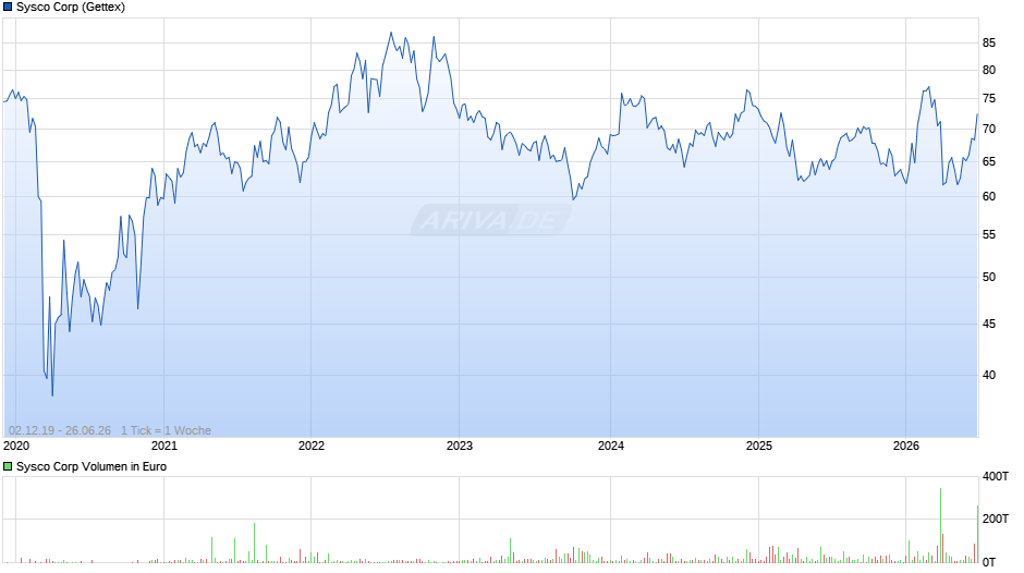 Sysco Chart