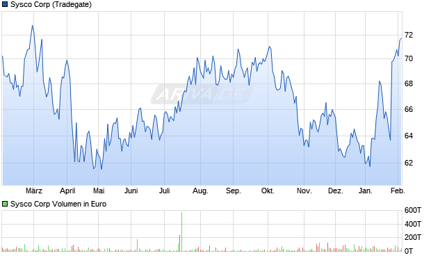 Sysco Aktie Chart