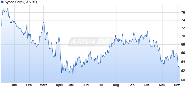 Sysco Aktie Chart