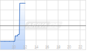 Sysco Corp Chart