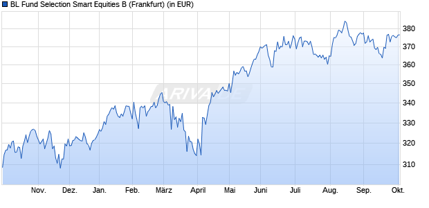 Performance des BL Fund Selection Smart Equities B (WKN 762210, ISIN LU0135980968)