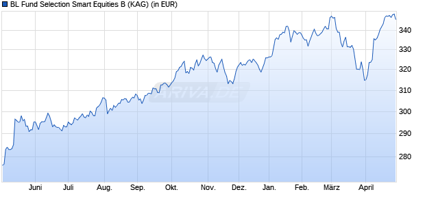Performance des BL Fund Selection Smart Equities B (WKN 762210, ISIN LU0135980968)