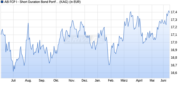 Performance des AB FCP I - Short Duration Bond Portfolio A2 (WKN 926204, ISIN LU0102828612)