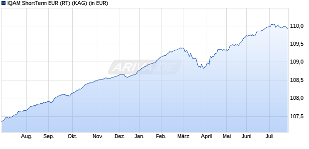 Performance des IQAM ShortTerm EUR (RT) (WKN 989031, ISIN AT0000817952)