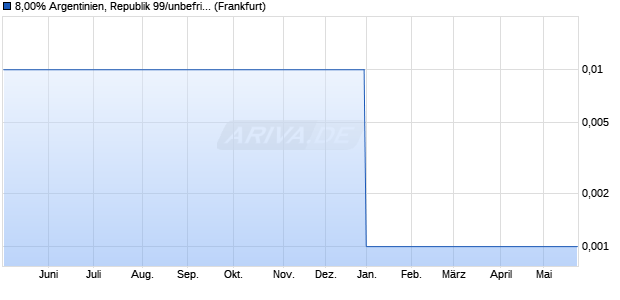 8,00% Argentinien, Republik 99/unbefristet auf Festzi. (WKN 292385, ISIN DE0002923851) Chart