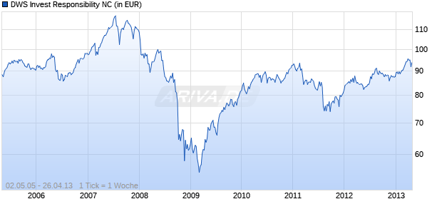 DWS Invest Responsibility NC Chart