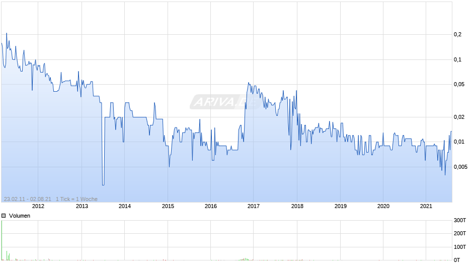 AGIV Real Estate Chart