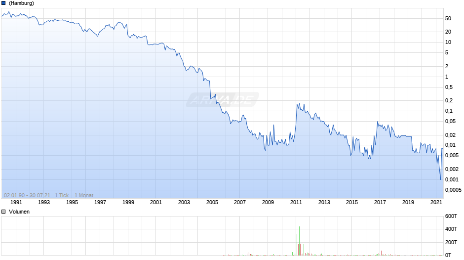 AGIV Real Estate Chart
