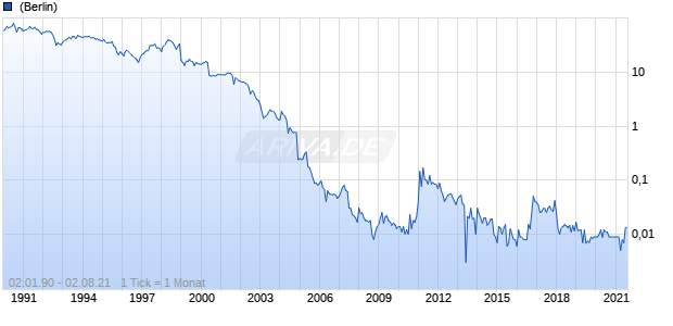 AGIV Real Estate Chart