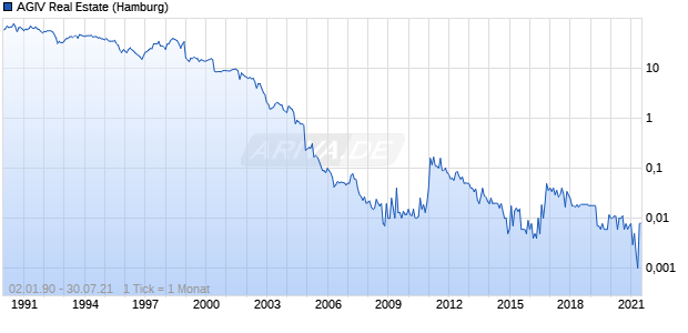 AGIV Real Estate Chart