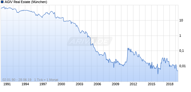 AGIV Real Estate Chart