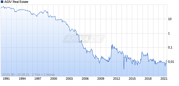 AGIV Real Estate Chart