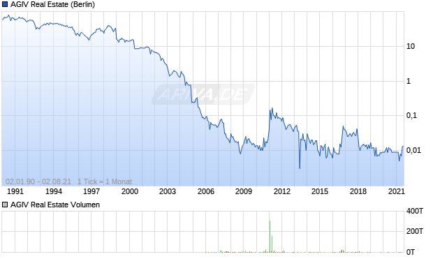 AGIV Real Estate Aktie Chart