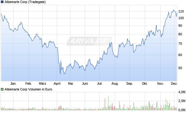 Albemarle Aktie Chart