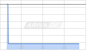 Albemarle Corp Chart