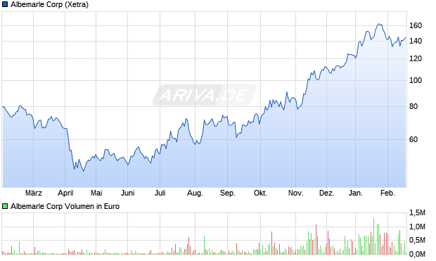 Albemarle Aktie Chart
