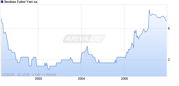 Besiktas Futbol Yatri.sa. Chart