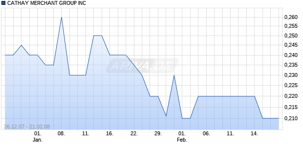 CATHAY MERCHANT GROUP INC Chart